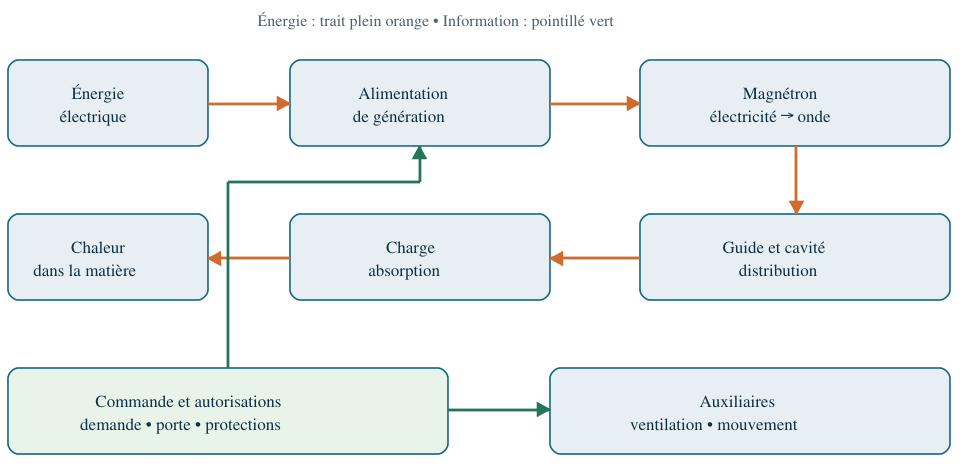 Chaîne fonctionnelle : commande, alimentation, génération, guide, cavité et sécurités.
