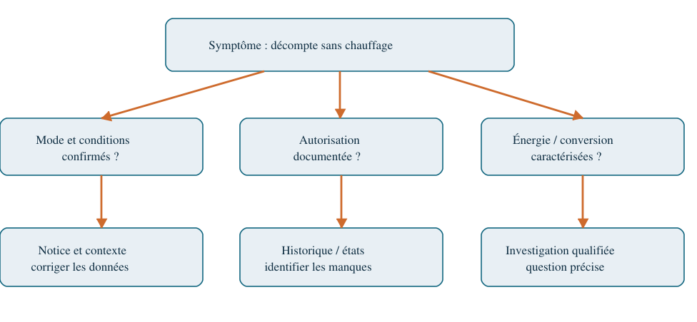 Arbre de diagnostic, de la plainte à la fonction suspectée.