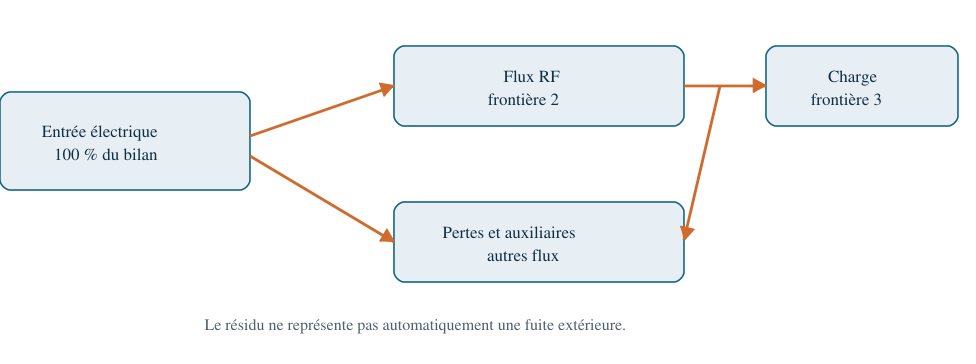 Différence entre puissances absorbée, micro-ondes et utile.