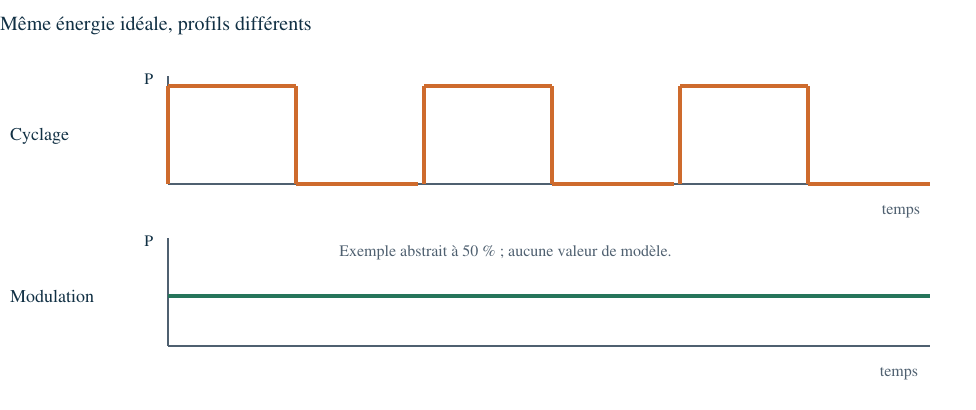 Comparaison du cyclage et de la modulation de puissance.