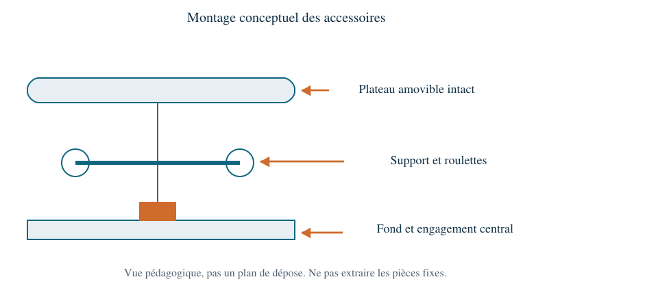 Plateau : accessoires accessibles et entraînement interne.