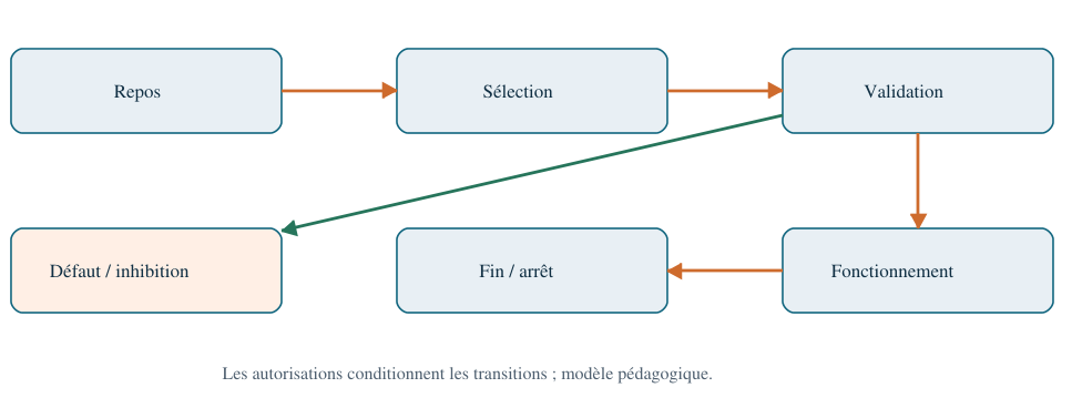 Chronologie de commande et fonctionnement normal.