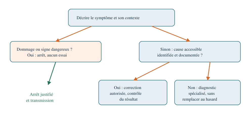 Triage : sécurité, commande, accessoires, chauffage et transmission.