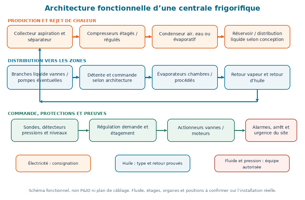 Architecture fonctionnelle d’une centrale frigorifique : aspiration, compression, condensation, distribution, évaporation, huile, commande et protections.