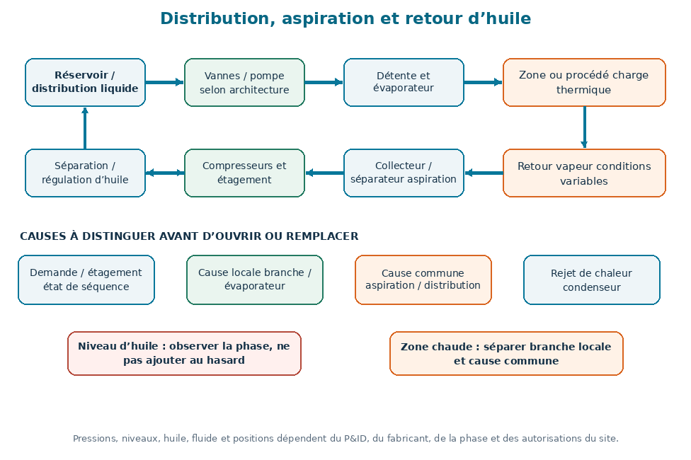 Distribution liquide, évaporation, retour vapeur, aspiration, étagement et retour d’huile avec causes locales et communes.