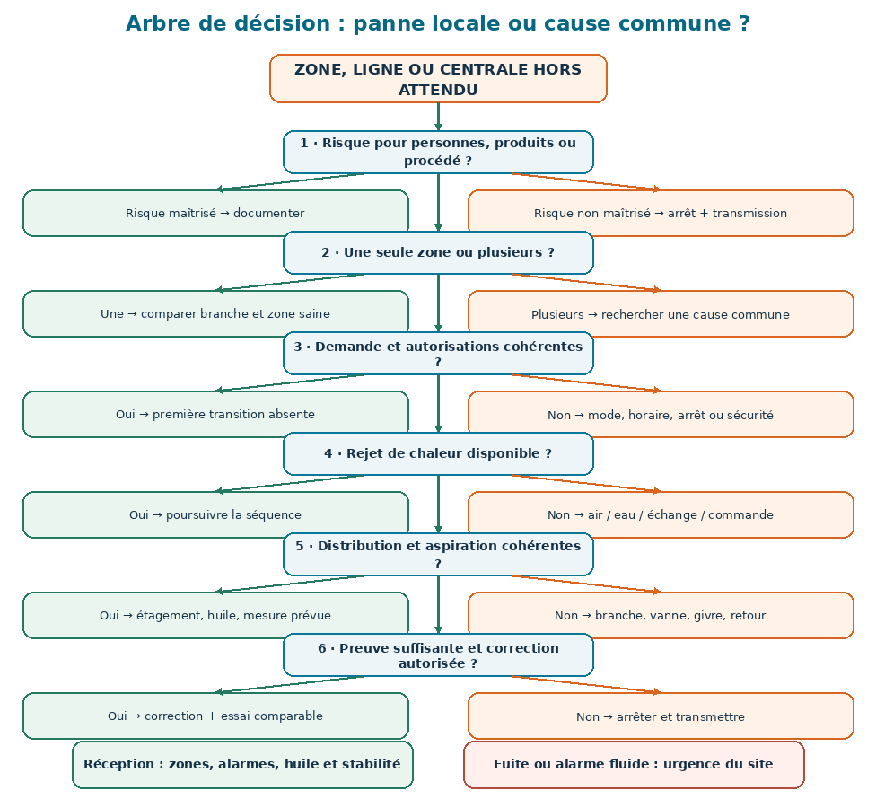 Arbre de décision distinguant panne locale, cause commune, demande, rejet de chaleur, distribution, aspiration et arrêt sûr.
