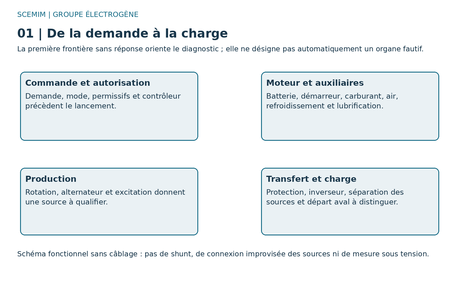 Schéma fonctionnel de groupe électrogène : chaine