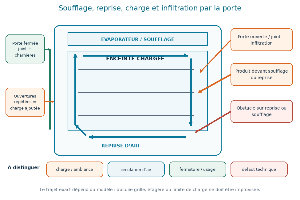 Chemins d’air d’une armoire avec soufflage, reprise, étagères, infiltration par la porte, chargement et obstacles.