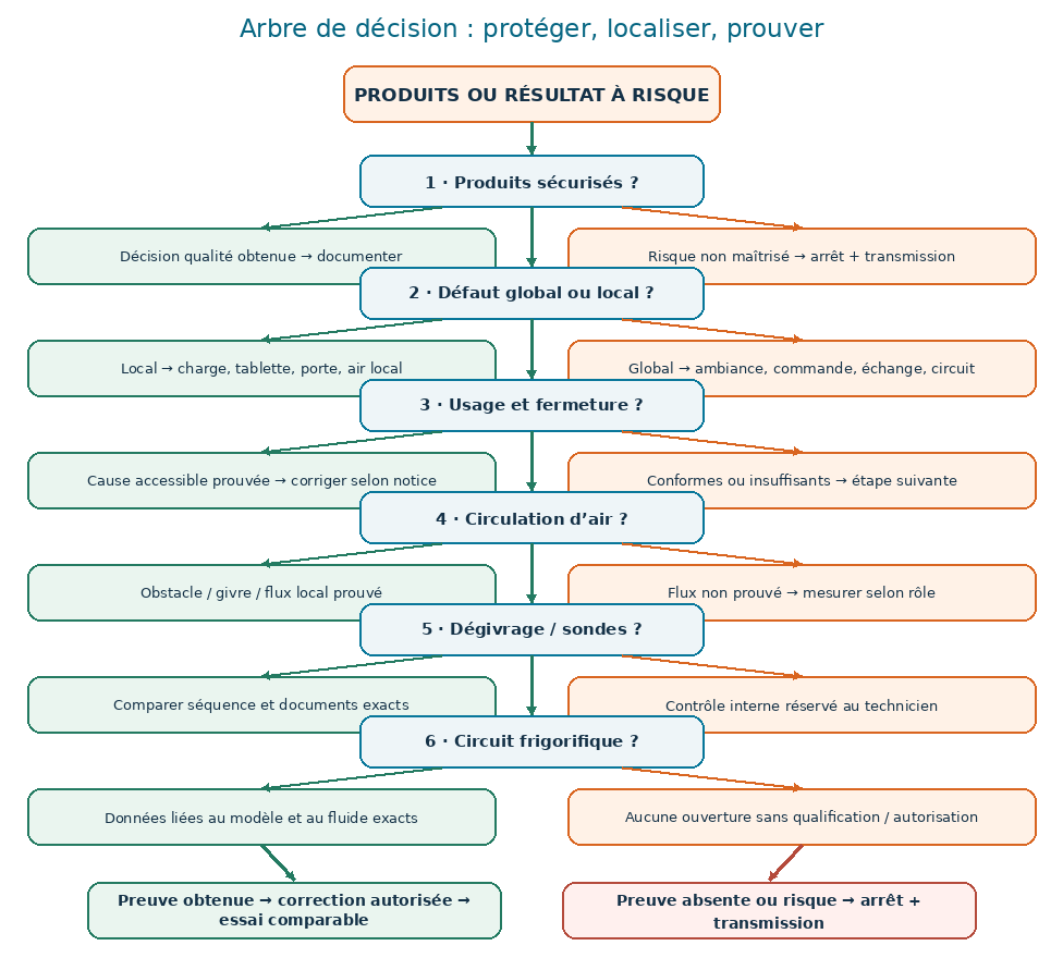 Arbre de décision d’une armoire frigorifique : produits à risque, défaut global ou local, usage, fermeture, air, dégivrage, sondes et circuit.