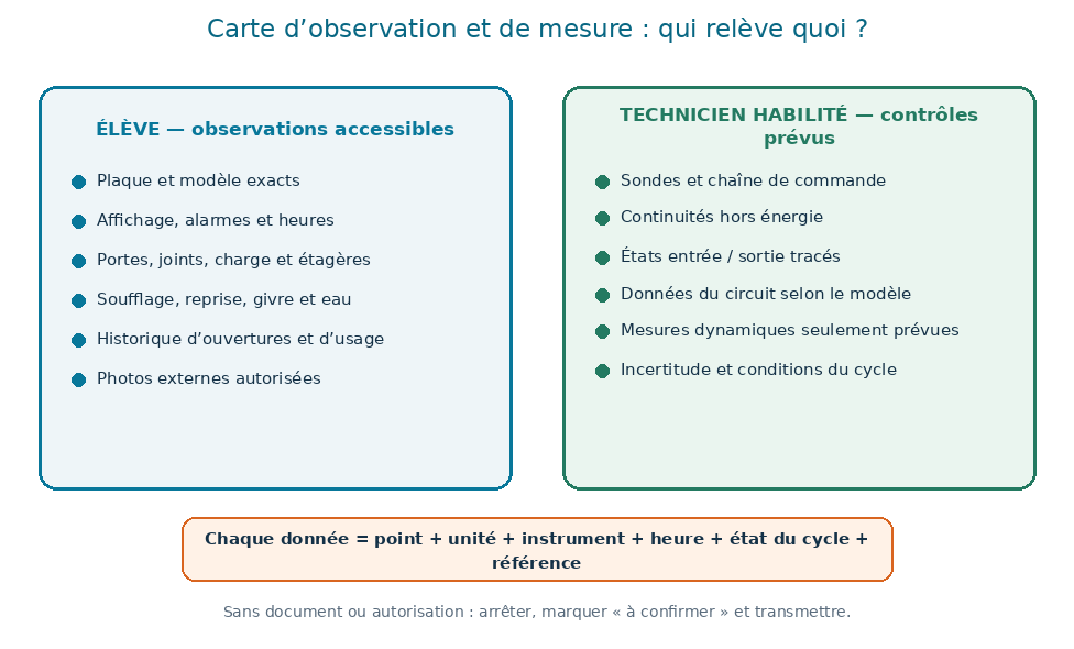 Carte séparant les observations externes accessibles à l’élève des contrôles documentés réservés au technicien habilité.