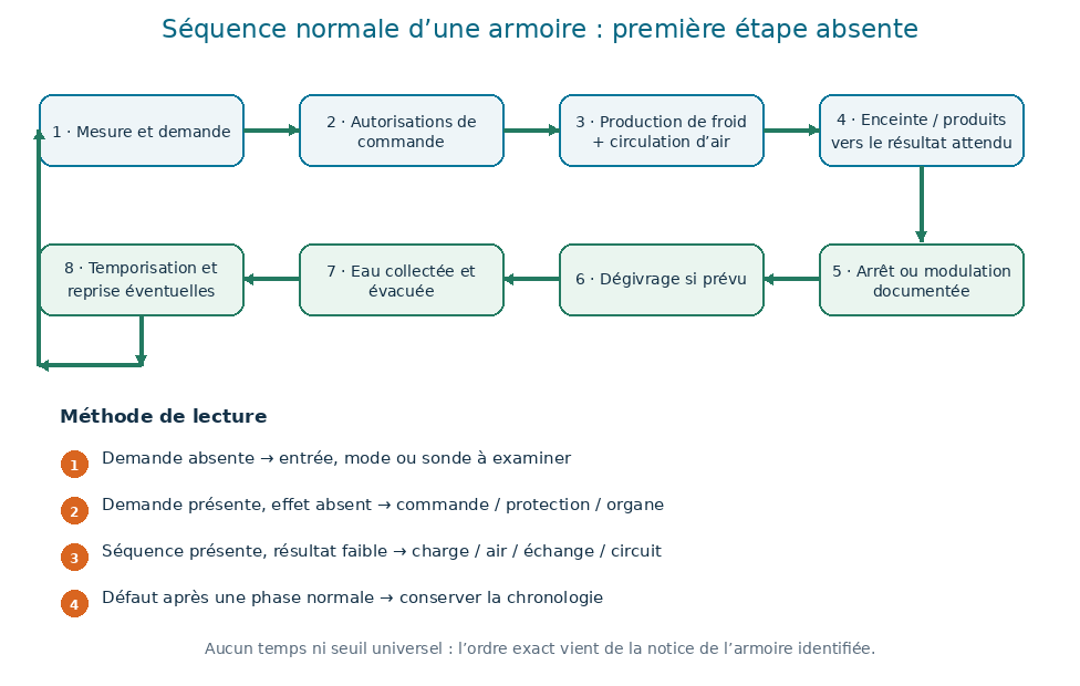 Séquence normale d’une armoire frigorifique : mesure, demande, autorisations, froid, circulation d’air, régulation, dégivrage, évacuation et reprise.