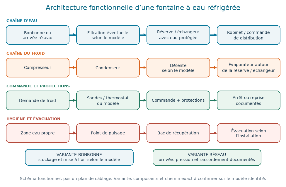 Architecture fonctionnelle d’une fontaine à eau réfrigérée montrant les chaînes d’eau, du froid, de commande, de protection et d’hygiène, avec variantes bonbonne et réseau.