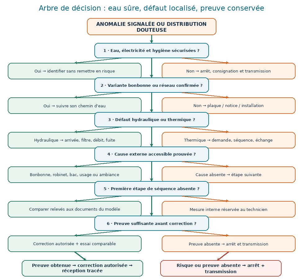 Arbre de décision d’une fontaine à eau réfrigérée : sécurité, variante, défaut hydraulique ou thermique, causes externes, séquence et preuve avant correction.