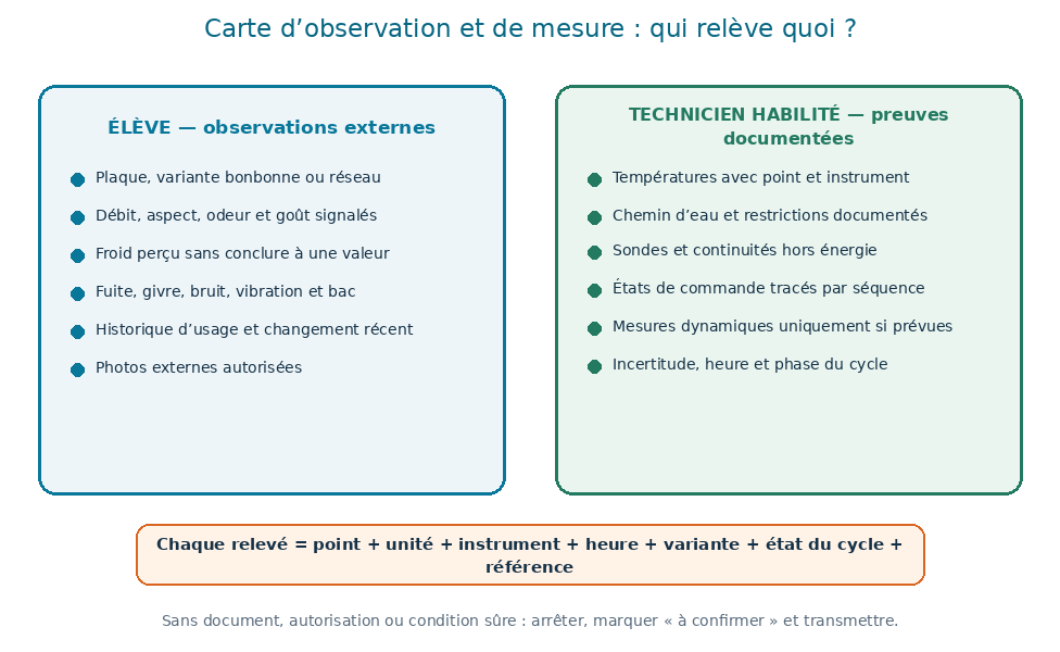 Carte séparant les observations externes accessibles à l’élève des mesures et preuves documentées réservées au technicien habilité sur une fontaine à eau.