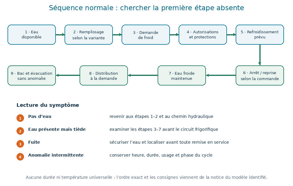 Séquence normale d’une fontaine à eau réfrigérée : disponibilité, remplissage, demande de froid, autorisations, refroidissement, arrêt, maintien, distribution et évacuation.