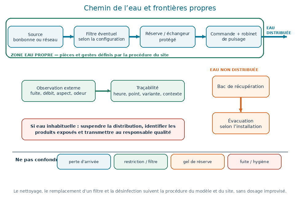 Chemin de l’eau d’une fontaine réfrigérée, de la bonbonne ou du réseau vers le filtre éventuel, la réserve, le robinet, le bac et l’évacuation, avec frontières propres.