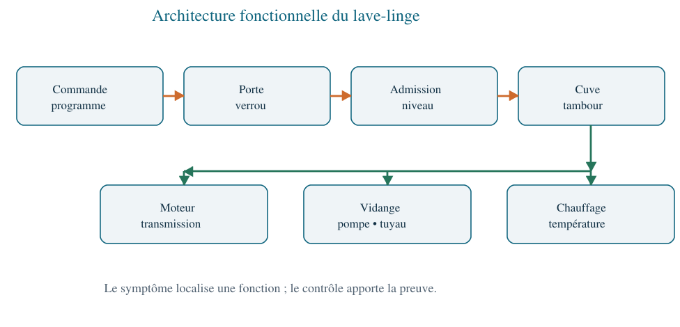 Architecture fonctionnelle du lave-linge : commande, porte, admission, cuve, entraînement, vidange et chauffage.