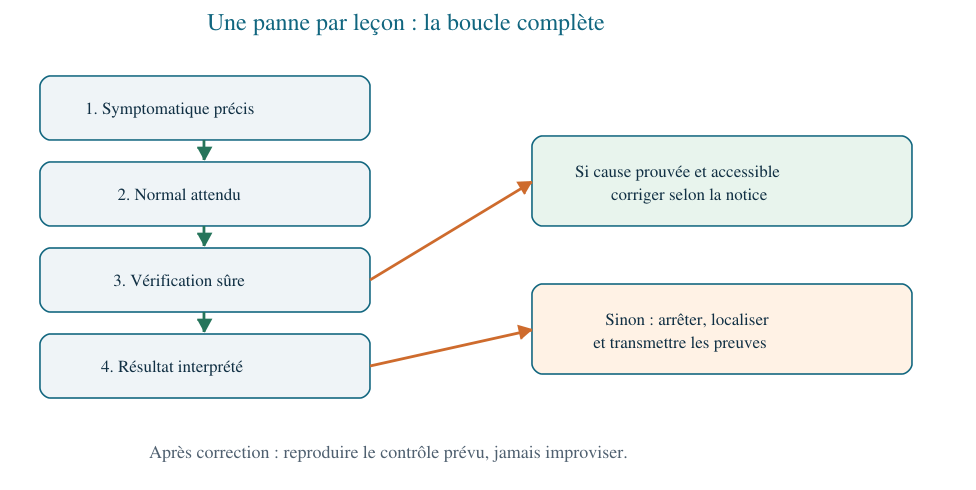 Boucle de diagnostic : symptôme, normal attendu, vérification, résultat et décision.