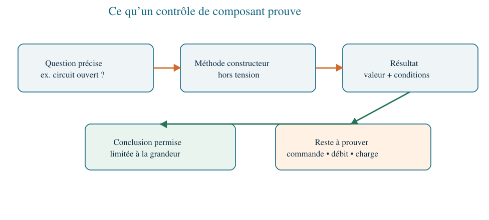 Portée et limites d’un contrôle de composant hors tension.