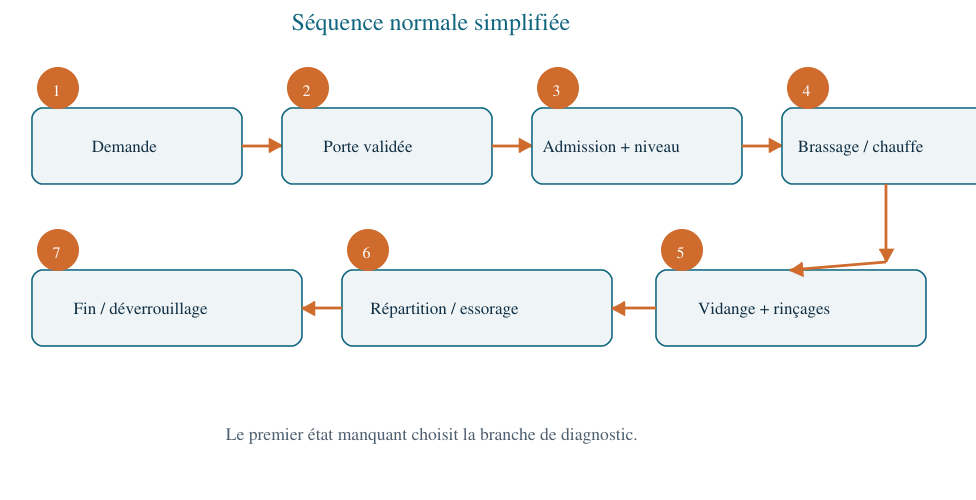 Séquence normale du lave-linge, de la demande au déverrouillage.