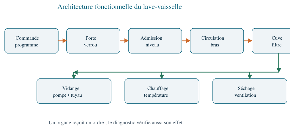 Architecture fonctionnelle du lave-vaisselle : commande, porte, admission, circulation, cuve, vidange, chauffage et séchage.