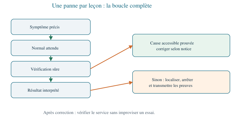 Boucle de diagnostic : symptôme, normal attendu, vérification sûre, résultat et décision.