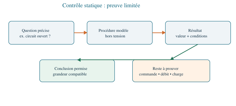 Portée et limites d’un contrôle statique hors tension.