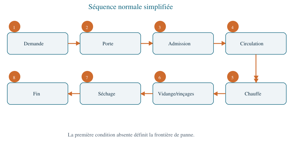 Séquence normale simplifiée du lave-vaisselle, de la demande à la fin du cycle.