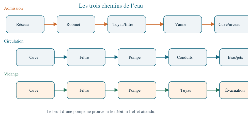 Trois chemins de l’eau dans le lave-vaisselle : admission, circulation et vidange.