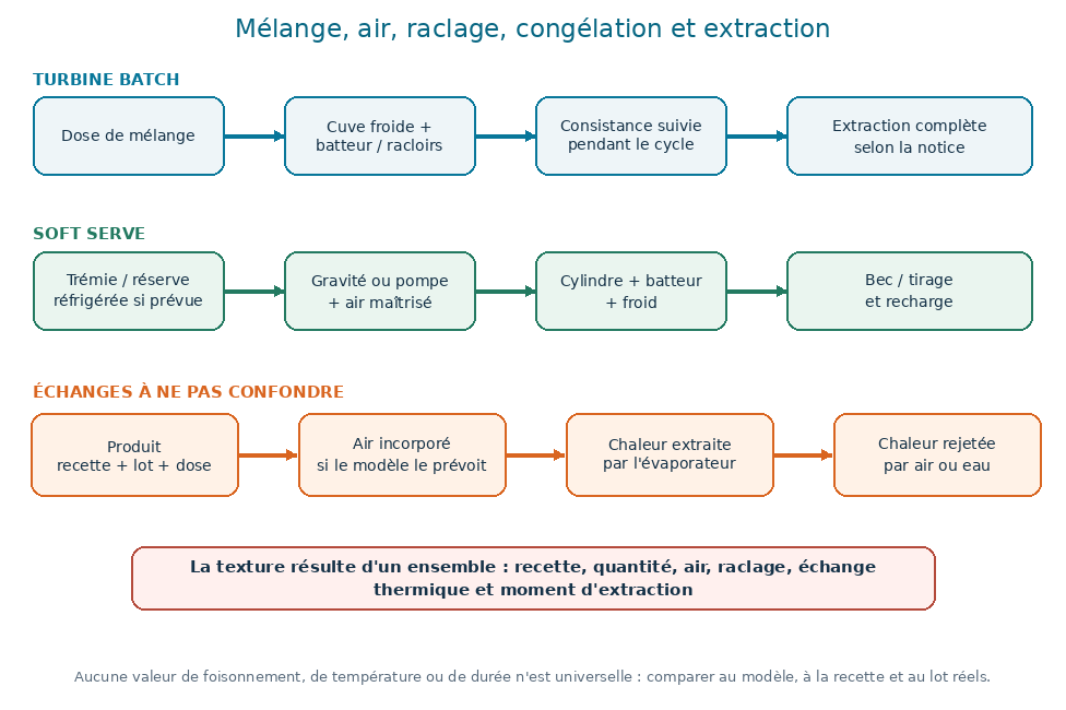 Comparaison des chemins du produit dans une turbine batch et une machine soft serve, avec mélange, air incorporé, raclage, congélation, rejet de chaleur et extraction.