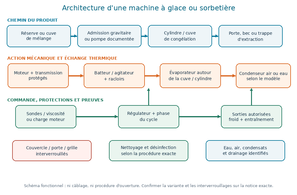 Architecture fonctionnelle d'une machine à glace ou sorbetière professionnelle : réserve, admission, cuve ou cylindre, batteur, évaporateur, condenseur, commande et protections.