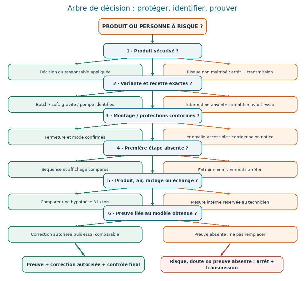 Arbre de décision d'une machine à glace : produits, variante, recette, montage, protections, séquence, entraînement, air, raclage, échange et preuve.