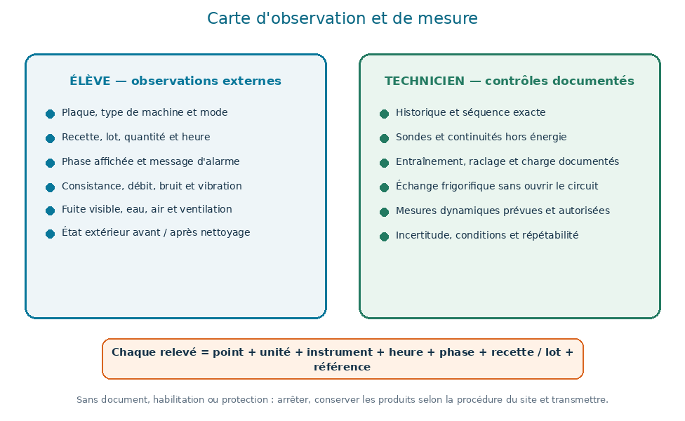 Carte séparant les observations externes de l'élève des contrôles documentés du technicien sur une machine à glace professionnelle.
