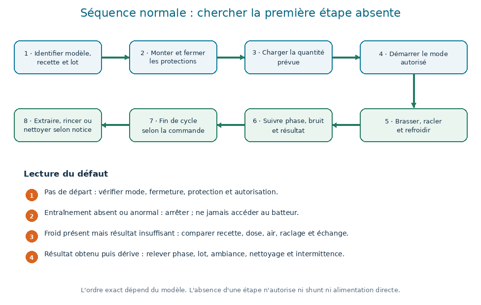 Séquence normale d'une machine à glace : identification, montage, protections, chargement, démarrage, brassage, refroidissement, fin de cycle, extraction et nettoyage.