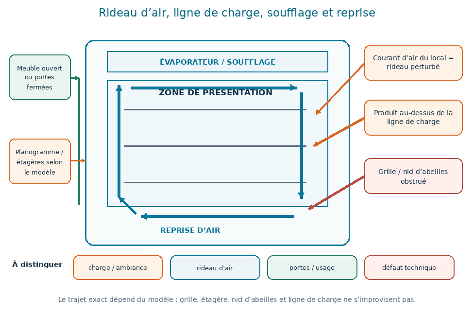 Rideau d’air d’un meuble frigorifique avec nid d’abeilles, soufflage, ligne de charge, reprise, planogramme, portes et ambiance du magasin.