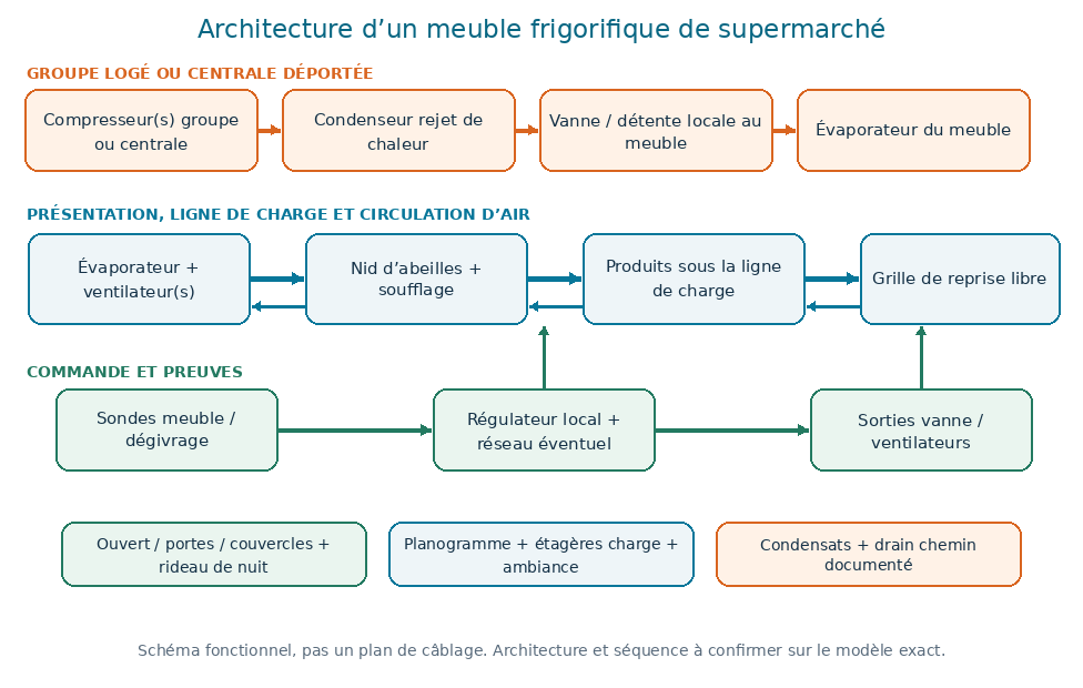 Architecture fonctionnelle d’un meuble frigorifique de supermarché : groupe logé ou centrale, vanne locale, évaporateur, circulation d’air, commande et produits.