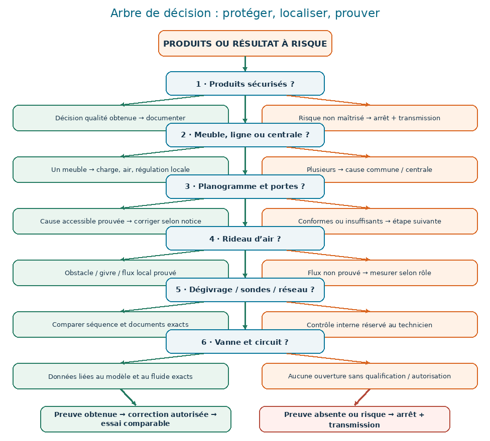 Arbre de décision d’un meuble frigorifique : produits à risque, défaut meuble, ligne ou centrale, planogramme, rideau d’air, dégivrage, réseau, vanne et circuit.