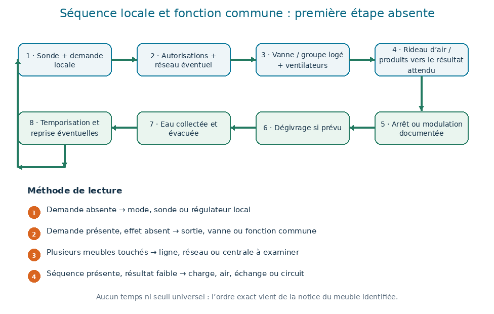 Séquence locale et commune d’un meuble frigorifique : sonde, demande, réseau éventuel, vanne ou groupe logé, circulation d’air, dégivrage et reprise.