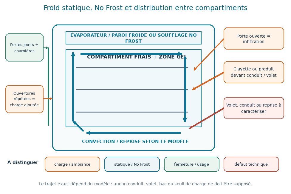 Échanges d’un réfrigérateur statique ou No Frost : parois froides, soufflage, reprise, conduits, volet, bacs, clayettes, infiltration et obstacles.