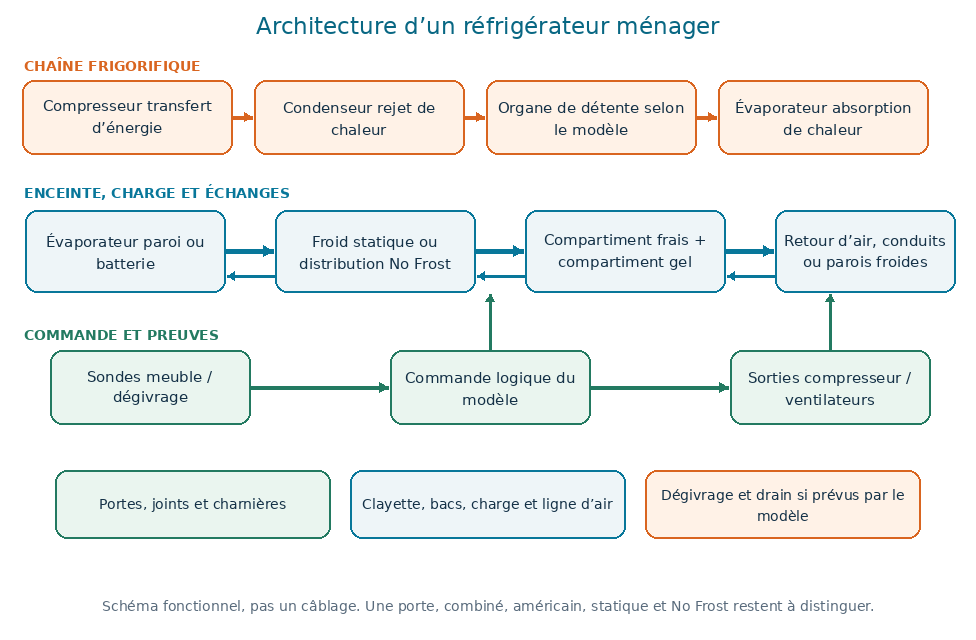 Architecture fonctionnelle d’un réfrigérateur ménager : chaîne frigorifique, compartiments frais et gel, distribution statique ou No Frost, commande, fermeture et dégivrage.