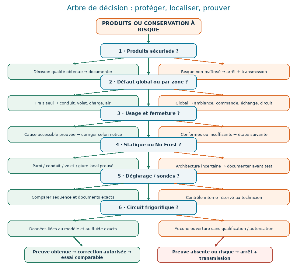 Arbre de décision d’un réfrigérateur : produits à risque, défaut global ou par zone, usage, fermeture, distribution, dégivrage, sondes et circuit.