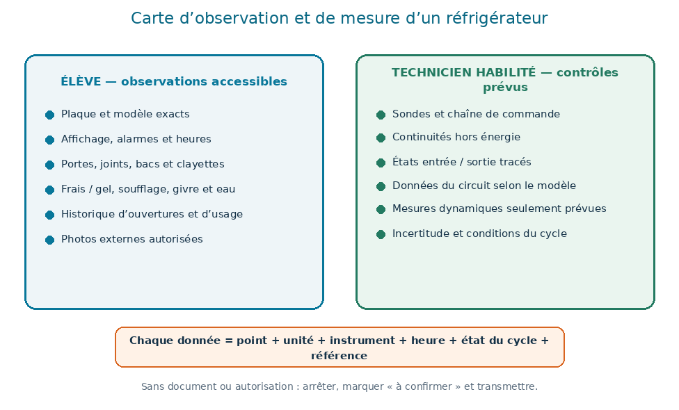 Carte séparant les observations externes accessibles à l’élève des contrôles documentés réservés au technicien habilité sur un réfrigérateur ménager.