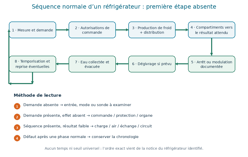 Séquence normale d’un réfrigérateur : mesure, demande, autorisations, production et distribution du froid, régulation, dégivrage, évacuation et reprise.