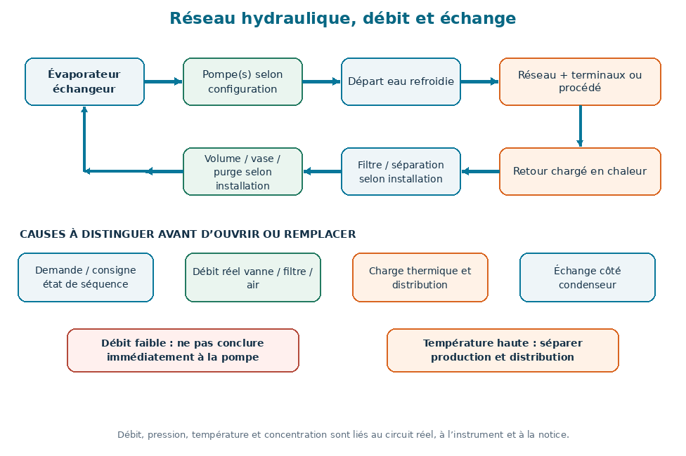 Réseau hydraulique d’eau refroidie : évaporateur, pompe, départ, charge, retour, filtration, purge et causes concurrentes.