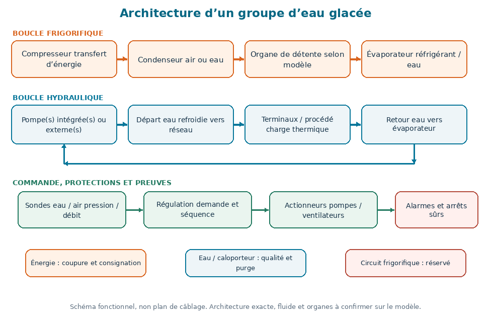 Architecture fonctionnelle d’un refroidisseur : boucle frigorifique, boucle hydraulique, commande, protections et frontières d’intervention.