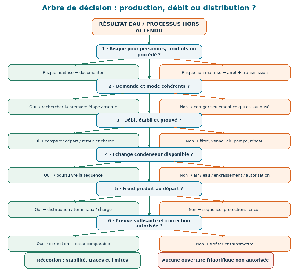Arbre de décision distinguant demande, débit, échange condenseur, production frigorifique, distribution et arrêt sûr.