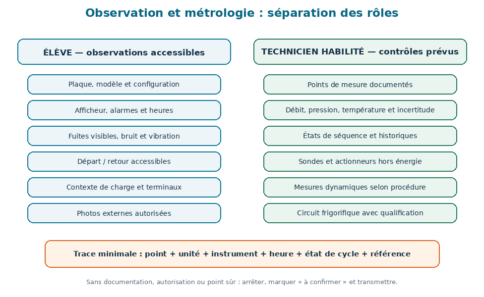 Carte séparant les observations accessibles à l’élève des contrôles documentés réservés au technicien habilité.