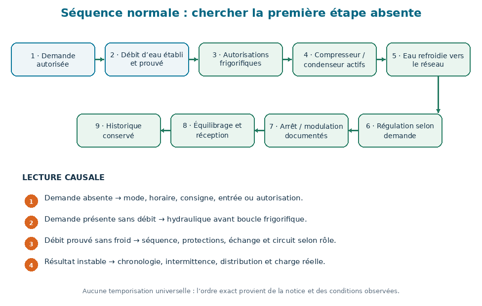 Séquence normale d’un groupe d’eau glacée : demande, débit, autorisations, production, distribution, régulation et réception.