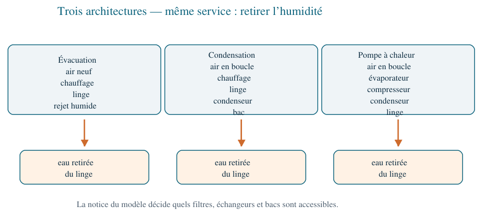 Trois architectures de sèche-linge et leurs circuits d’air et d’eau.