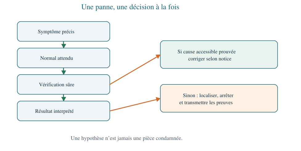 Méthode de diagnostic : symptôme, normal attendu, vérification, résultat et décision.
